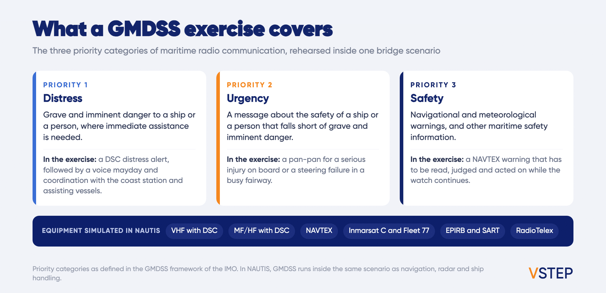 What a GMDSS exercise covers: the distress, urgency and safety priority categories with the equipment simulated in NAUTIS, including VHF and MF/HF with DSC, NAVTEX, Inmarsat, EPIRB and SART
