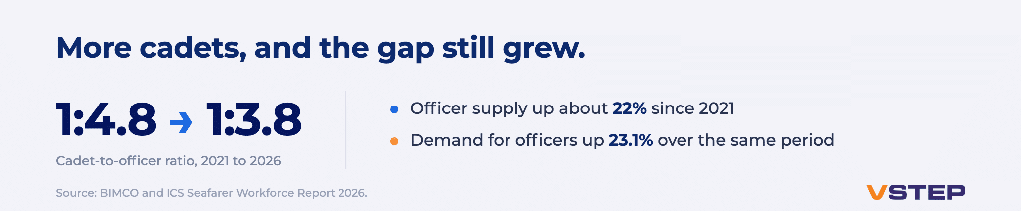 Cadet to officer ratio improved from 1:4.8 to 1:3.8 between 2021 and 2026 while officer demand rose 23.1 percent
