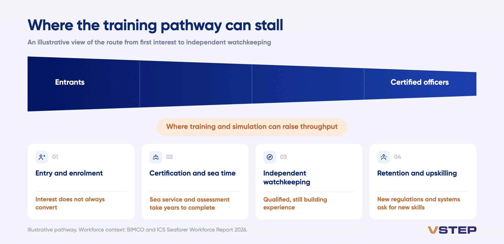 The four stages of the maritime training pathway from entry and enrolment to retention and upskilling, and where training and simulation can raise throughput