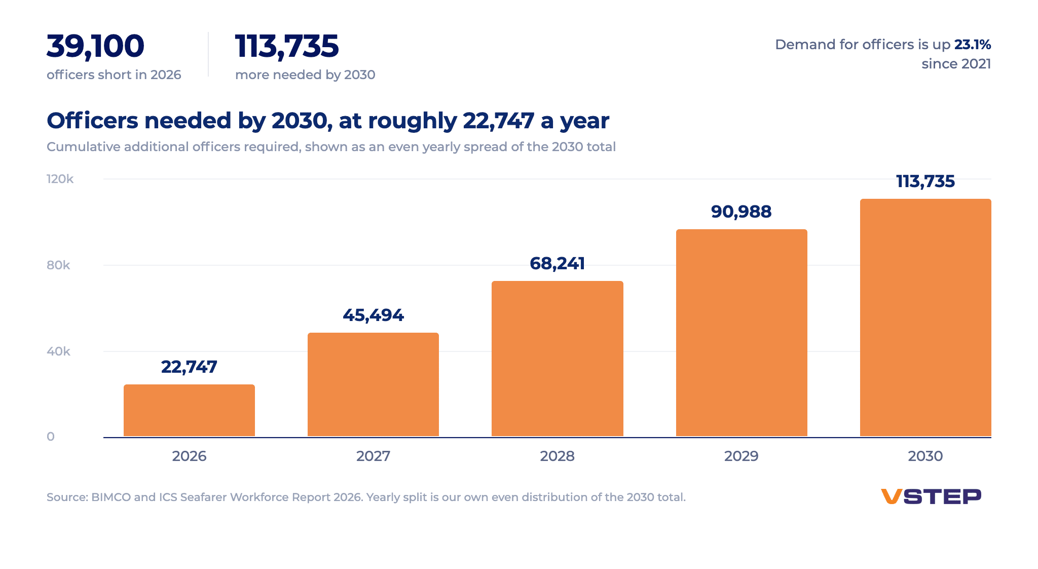 Chart of the additional officers the world fleet needs by 2030, roughly 22,747 a year to a cumulative 113,735