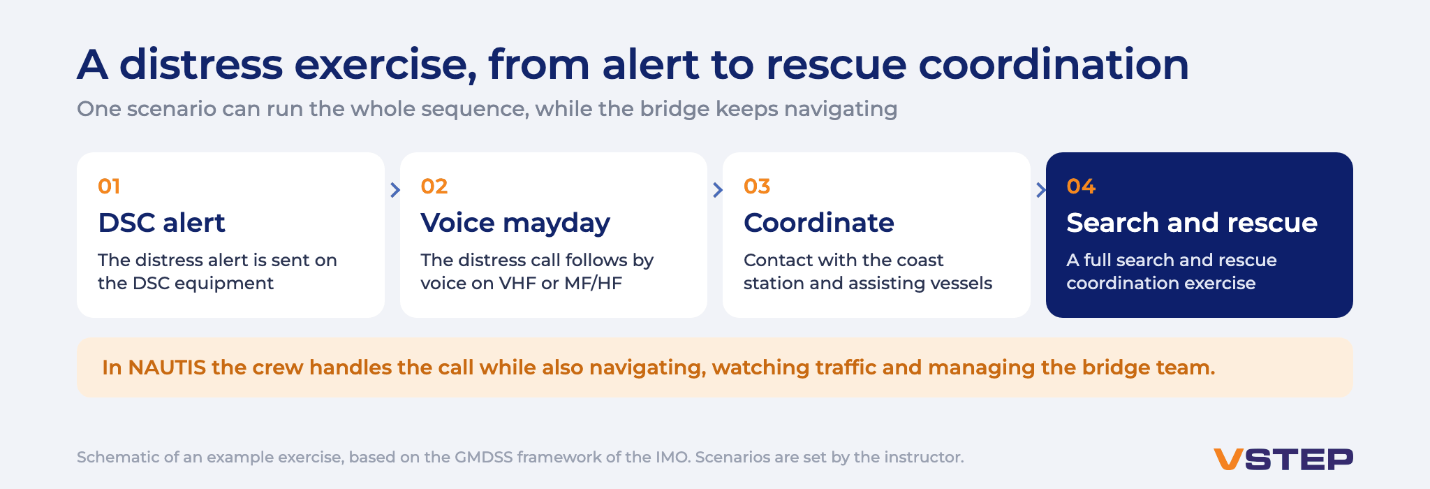 Four-step GMDSS distress exercise in NAUTIS: DSC alert, voice mayday, coordination with coast station and assisting vessels, and a search and rescue coordination exercise
